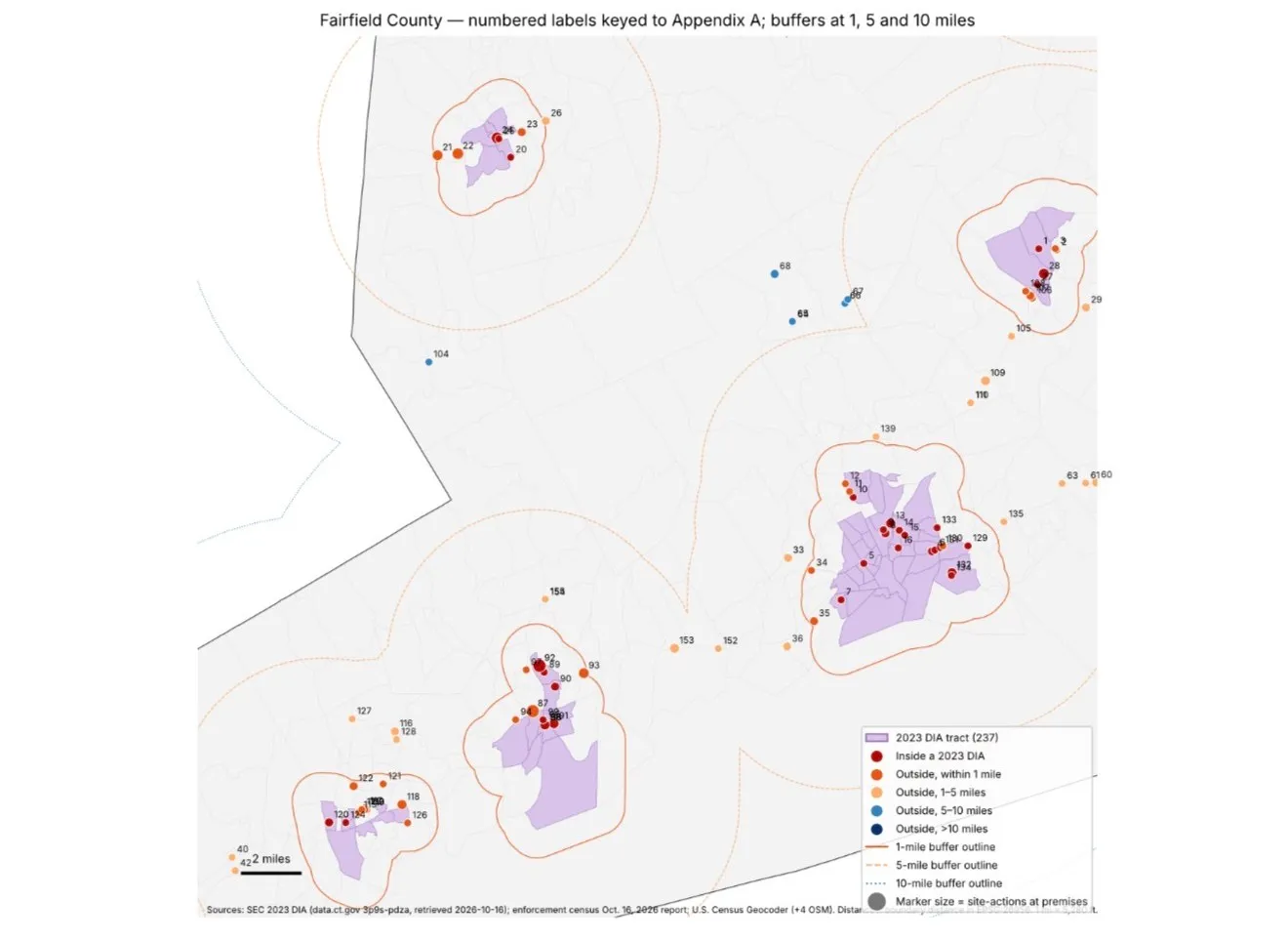 Fairfield County: dense enforcement clusters in and around the Bridgeport, Norwalk, Stamford and Danbury DIA tracts.